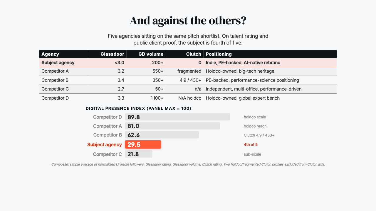 Competitive benchmark slide from a real Miranda audit — table of five agencies and a digital-presence-index bar chart with the subject highlighted at fourth of five